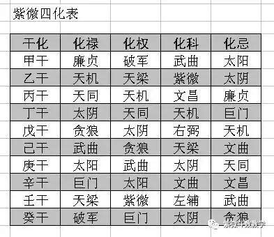 四化星口訣|飛星四化的基礎入門 